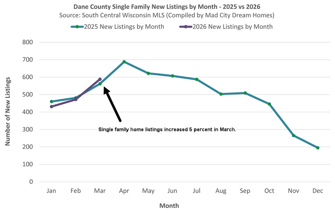 March 2026 Madison WI SFH Listings